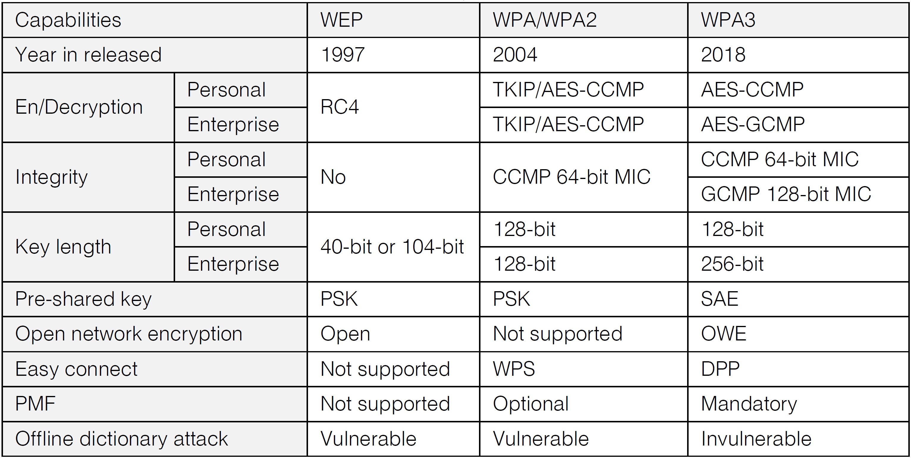 wifi security wep vs wpa 2018